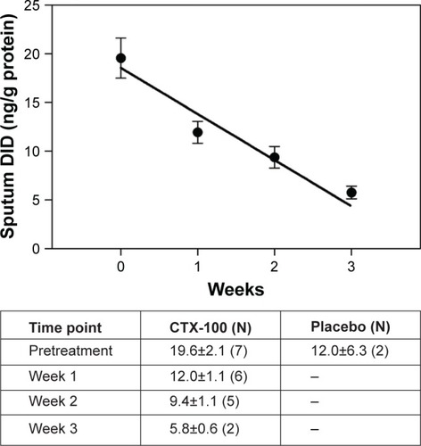 Figure 2 Graph showing significant negative correlation between sputum DID levels and time following treatment with CTX-100 (r=–0.97; p=0.03).