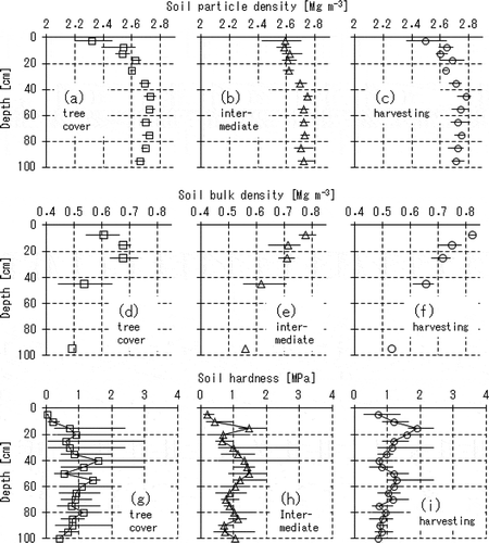 Figure 2 The depth profiles of (a–c) soil particle density, (d–f) soil bulk density and (g–i) soil hardness obtained at the tree cover area, the intermediate area and the harvesting area. Each plot indicates the mean value of triplicate (for the bulk densities) or five replicates (for the particle density and the soil hardness) samplings with the error bar denoting the variation between the minimum and the maximum.