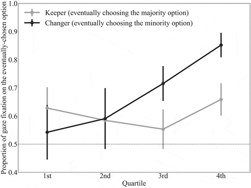 Figure 6. Temporal changes in the average proportions of gaze fixation on the eventually-chosen option among Keepers (those who retained the majority position) and Changers (those who switched to the minority position) after learning that their individual choices were consistent with the majority view among preceding participants. We divided decision time (from onset of the choice screen to participant’s decision; see also the caption of Supplementary Figure 3) used by each participant to reach his/her final decision into quartiles. Error bars indicate standard error.