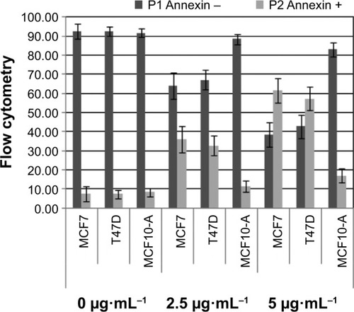 Figure 2 Annexin V-FITC flow cytometry assay.Notes: Negative annexin V populations are presented in P1 columns while positive populations are presented in P2 columns. Bar chart comparing effect of 0, 2.5, and 5 μg⋅mL−1 Ag NPs produced by Cryptococcus laurentii after 12 hours’ incubation.Abbreviations: FITC, fluorescein isothiocyanate; Ag NPs, silver nanoparticles.