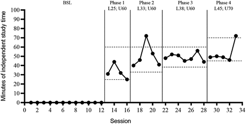 Figure 1. Session by session data for P1 indicating number of minutes of independent study duration. Baseline (BSL) and study phases are indicated by the vertical lines and upper (U) and lower (L) bounds of the range criterion are indicated by the broken horizontal lines. Baseline began in mid-February with the intervention running until its conclusion in mid-April.