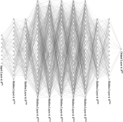 Figure 5. General structure of the DNN for water depth mapping.