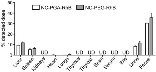 Figure 3 Biodistribution of fluorescently labeled polyelectrolyte nanocapsules after 24 hrs exposure.Notes: NC-PGA-RhB and NC-PEG-RhB or 15 mM NaCl were injected intravenously. Animals were placed in metabolic cages in purpose of collecting urine and feces. After 24 hrs mice were sacrificed, and fluorescence was measured in serum, homogenates of major organs, and bile. Results are presented as the percent of the detected dose (see Methods). Fluorescence of 24-hrs total urine and feces is presented. UD, under detection limit. Bars represent mean ± SD (n=5).