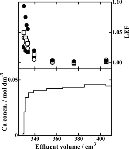 Figure 6. Chromatogram and LEF profiles of Run Ca18-8. ▪, 42Ca/40Ca isotopic pair; ○, 43Ca/40Ca isotopic pair; □, 44Ca/40Ca isotopic pair; •, 48Ca/40Ca isotopic pair.
