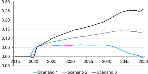 Figure 4. GDP compared to the baseline (%), EU28.