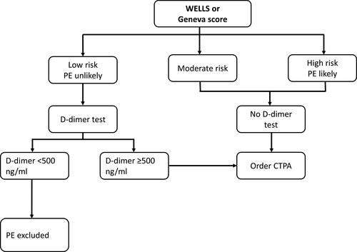 Figure 2 Diagnostic pathways in patients with suspected PE based on WELLS and GENEVA scores.