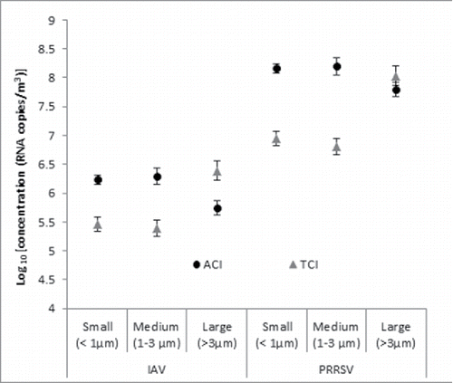 Figure 2. Particle size distribution (least-square means of log10 RNA copies/m3 of air and standard errors) of influenza A virus (IAV) and porcine reproductive and respiratory syndrome virus (PRRSV) detected by the Andersen cascade impactor (ACI) and the high volume Tisch cascade impactor (TCI) from mechanically generated aerosols. Results represent the mean values of three replicates.