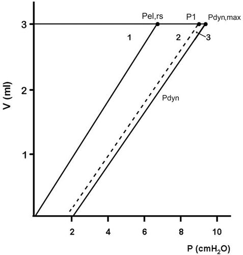 Figure 2.  Schematic drawing of the pressure/volume relationship during constant flow inflation and flow interruption. Area 1 represents the elastic work of breathing (WOBel,rs), whereas areas 2 + 3 represent the total resistive work of breathing (WOBres,rs).WOBel,rs + WOBres,rs = total inspiratory work of breathing (WOBtot,rs). Area 3 represents the ohmic work of breathing (WOBohm,rs), dissipated to overcome ohmic airways resistance plus the viscous resistance to the movement opposed by the lungs and chest wall tissues. WOBres,rs−WOBohm,rs = WOBvisc,rs, the mechanical work done to overcome the resistive effects of stress relaxation.