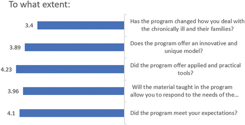 Figure 2. To what extent was the program effective? (assessed by five questions).