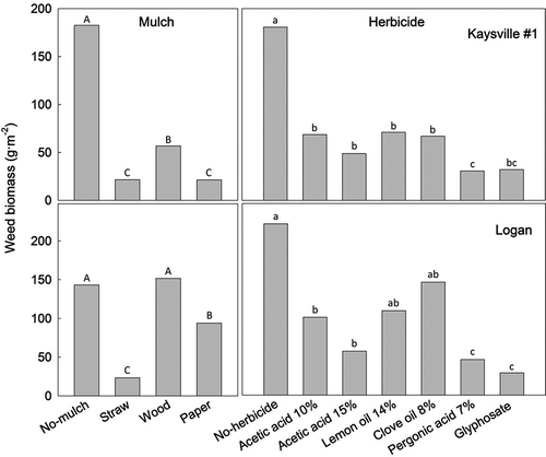 FIGURE 2 Main effects of mulch or sequential herbicide applications on weed dry biomass after two seasons. Biomass was collected on July 20, 2010 and Aug. 3, 2010 at Kaysville #1 and Logan sites, respectively. Within a main effect, bars labeled with different letters are significantly different according to LSD at P = 0.05.