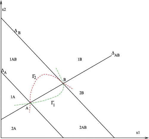 Figure 4. Γ1 and Γ2 are concave.