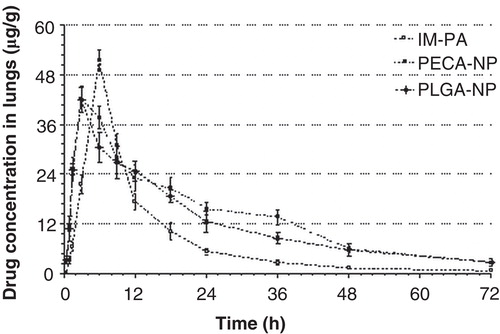 Figure 6. Rats were administered with imatinib mesylate pure drug (IM-PD) and nanoparticles formulations [(Poly (ethyl cyanoacrylate) (PECA-NP) and Poly (lactide-co-glycolic acid) (PLGA-NP) nanoparticle] via oral route. Lungs tissue samples were collected after sacrificing the animal at respective time points and the drug concentrations in brain (μg/g) were analyzed by high-performance liquid chromatography method.