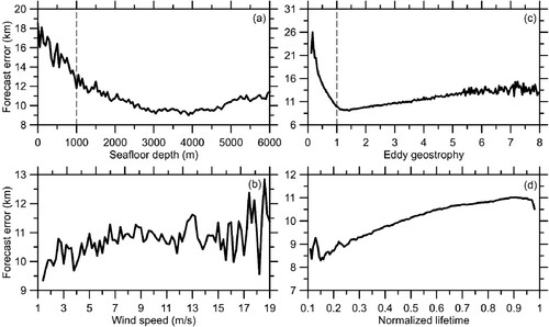 Figure 13. Variations of averaged eddy trajectory forecast error against (a) seafloor depth, (b) wind speed, (c) eddy geostrophic ratio, and (d) eddy normalized lifetime.