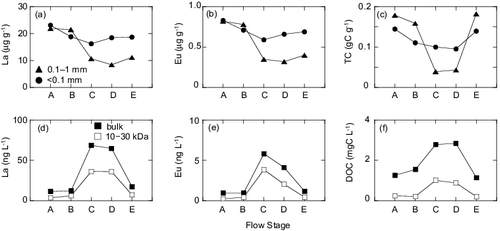 Figure 8. Quantity of acid-extracted REEs and total carbon content on size-fractionated suspended particles at different flow stages during Rainfall 3, with comparison to the dissolved components. Data for the total carbon (TC) content was taken from [Citation32]. (a)–(c): on suspended particles; (d)–(f): dissolved components in water. A common legend is used for the solid (a–c) and solution (d–f) subplots, respectively.