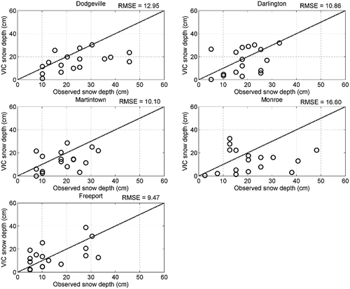 Figure 5. Observed and simulated maximum snow depths for five stations.