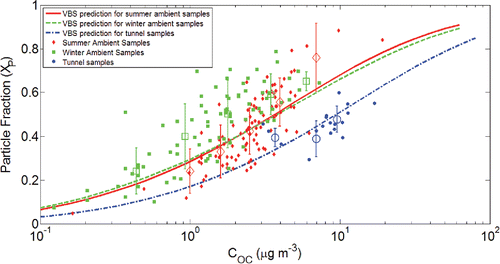 Figure 6. Compilation of partitioning data for all samples and partitioning prediction for all samples using the VBS approach. Particle fraction versus organic carbon concentration is shown. The summer ambient data are shown with diamonds (red), the winter ambient data are shown with squares (green), and the tunnel data are shown with circles (blue). The lines are partitioning predictions for corresponding sampling groups. The circles represent averages over selected concentration ranges for these three sampling groups. Error bars indicate the standard error in the mean for those averages.