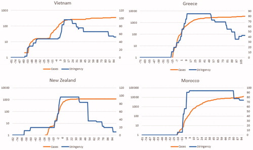 Chart 2. Very low infection rates with policies matching early detection.