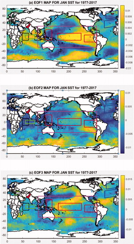 Fig. 3. EOFs of standardized SST for January over 1977–2017. (a) EOF1 shows the pattern of ENSO and PDO in Pacific Ocean. (b) EOF2 shows the pattern of AMO in Atlantic Ocean and pattern of DMI in Indian Ocean. (c) EOF3 shows PDO, EMI-MODOKI and NAO (SST associated pattern). Black boxes show Western Equatorial Indian Ocean (WEIO) and Eastern Equatorial Indian Ocean (EEIO) region whereas green box shows Central Equatorial Indian Ocean (CEIO) region in Indian Ocean. Red boxes show ENSO-MODOKI regions whereas magenta box shows ENSO-MEI region in Pacific Ocean. Blue boxes show NAO region in Atlantic Ocean.