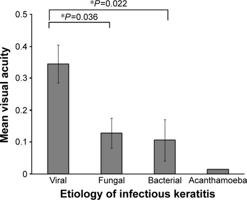 Figure 1 Mean visual acuity of patients with various etiologies of infectious keratitis.