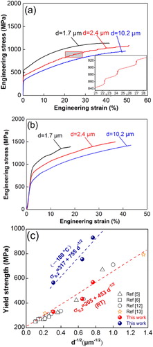 Figure 3. Engineering stress–strain curves of samples with different grain sizes at RT (a) and –180°C (b), and the corresponding Hall–Petch relationship (c) [Citation5,Citation6,Citation12,Citation13].