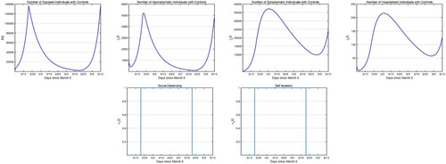 Figure 7. Simulations of the COVID-19 model with control measures (Equation22(22) S′=−βsqE(1−u1)ES+qn(1−u1)InS+(1−u2)IsSN−IhE′=βsqE(1−u1)ES+qn(1−u1)InS+(1−u2)IsSN−Ih−kEIn′=(1−ρ)kE−γnInIs′=ρIs−(α+γs)IsIh′=αIs−(γh+ν)IhR′=γIn+γsIs+γhIh(22) ). First row: Infectious populations with control. Second row: Self-isolation and social distancing controls. Controls start on March 19 and end on May 20, last for 60 days. The weights in the objective functional are B1=B2=1.