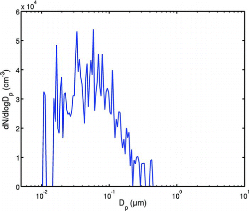 FIG. 2 The initial aerosol concentration is taken to be the soot mode measured through a thermal denuder. The initial nucleation mode is set to zero. (Figure is provided in color online.)