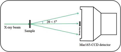 Figure 1. Schematic diagram of small-angle X-ray scattering.