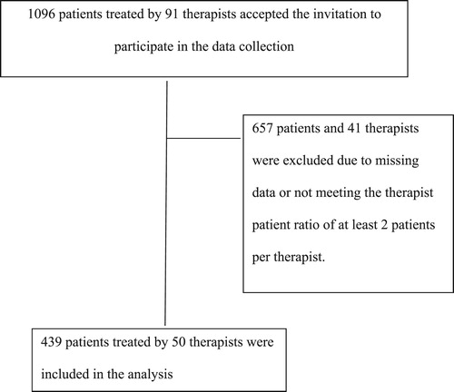 Figure 1. Flowchart of selected patient and therapist for analysis.
