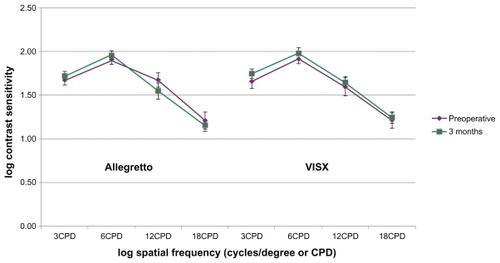 Figure 1 Comparison of contrast sensitivity between allegretto and VISX laser platforms at 3, 6, 12, and 18 cycles per degree (CPD) preoperatively (n = 22) and at 3 months postoperatively (n = 22) using the Vectrovision CSV-1000E chart (P ≥ 0.066 for all measurements at any time).