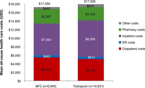 Figure 3 All-cause health care costs during 12-month preindex period.Abbreviations: BFC, budesonide–formoterol combination; ER, emergency room; USD, United States dollar.