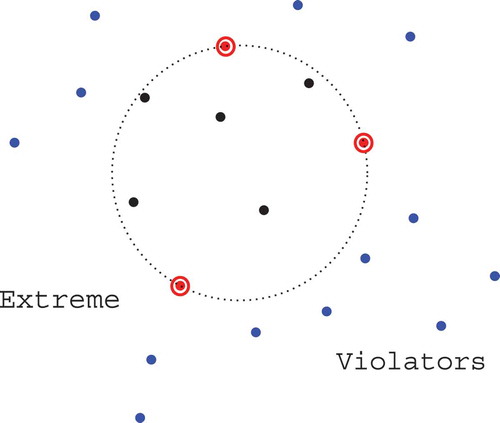 FIGURE 1 Smallest enclosing ball: extremes (red circled in red) are the points essential for the solution, violators (in blue) are the points lying outside the ball, a basis is a minimal set of points having the same ball.