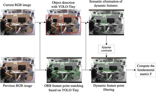 Figure 4. Dynamic feature point filtering algorithm.