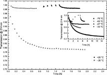 Figure 3Temperature dependence of UV light transmission through the fiber optical system composed of solarization stabilized hydrogen doped silica fibers. The curves show the fiber stabilization during UV light transmission as well as their recovering during dark phases.