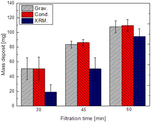 Figure 7. Comparison of XRM-data of total deposited mass with complementary methods, error bars are ± 1 mean deviation of the triplicate measurements.