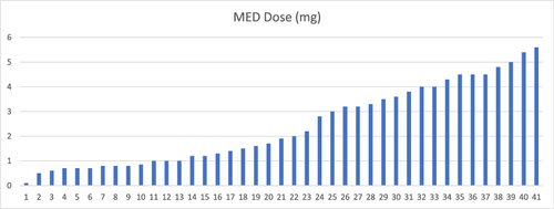 Figure 3 Histogram of individual MEDs. Individual MEDs for each patient in the study clearly suggesting idiosyncratic doses.