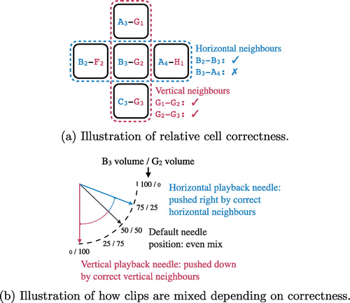 Figure 3. Diagrams for how neighbour correctness is calculated for a given tile, -, and the resulting balance when played as part of a row or column.