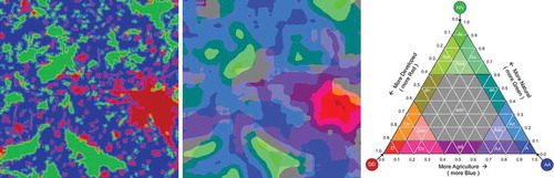Figure 6. Landscape Mosaic: Dominant land cover observed at 1 km (left) and 10 km (center) spatial resolution west of Hanover, Germany (data source: CORINE (Citation2006) land cover, 25 m). The right panel shows the tripolar domain and color-coded proportions of the three land cover components: Developed (red), Agriculture (blue) and Natural (green).