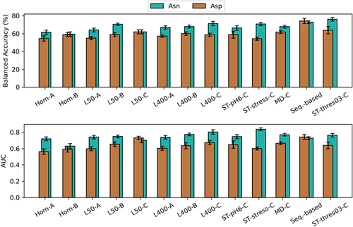 Figure 3. Comparison of QSAR models predicting Asn and Asp degradation in validation set. The models were generated using different sampling techniques and predictor sets: energy-minimized homology models (hom), conformational ensembles obtained by Low-ModeMD at pH 6 with 50 (L50) or 400 (L400) structures, conformational ensemble obtained by the stochastic titration protocol (ST-pH6),Citation39 and sampling within 200 ns of classical molecular dynamics simulation. In addition to pH 6.0, the ST protocol was also applied at pH 5.5 and pH 8.5 (ST-stress). The classification threshold of the best ST-model was further reduced to 0.3 (ST-thres03). The predictor sets are categorized into three groups. Suffix A: SASA-group, suffix B: static-group, suffix C: dynamic-group. The sequence-based approach classifies all Asx residues with a subsequent glycine or serine as liable.Citation10 The error bar shows the standard error of the metrics from 15-fold cross validation.