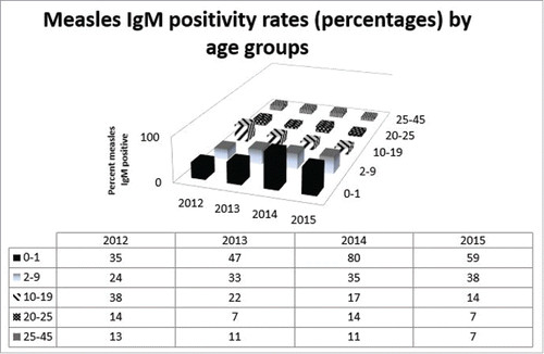 Figure 1. Proportion of measles IgM positive tests at the Clinical Microbiology laboratory, Aga Khan University Hospital Karachi, Pakistan from 2012–2015 by age quintiles. Outside of the SIA age range, highest rates are observed among those 10–19 y of age.