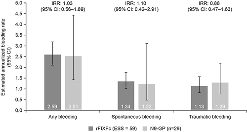 Figure 2 Comparison of estimated annualized bleeding rates for any, spontaneous and traumatic bleeds in patients receiving prophylaxis with rFIXFc versus N9-GP, after matching for baseline variables. Data compare the pooled arms for prophylaxis with rFIXFc (weekly and individualized regimens) in the B-LONGCitation12 study, adjusted for age, weight, prior prophylaxis, White race, Asian ethnicity and the presence of target joints at baseline, to match those assigned weekly prophylaxis with N9-GP 40 IU/kg in PARADIGM 2.Citation19