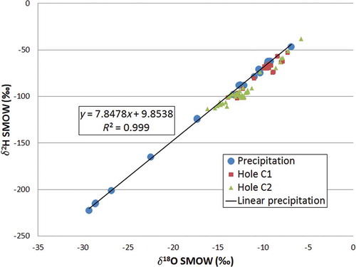 Figure 2. Water isotope ratios in precipitation, with the local meteoric water line (LMWL) and the water isotope ratios in the soil water at sites C1 and C2.