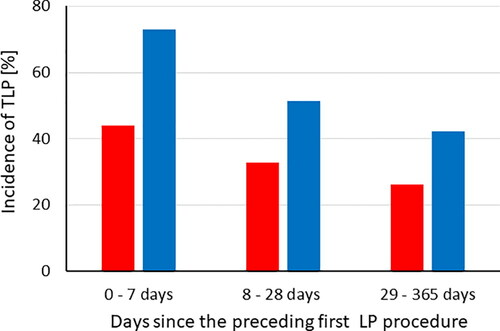 Figure 3. Incidence of traumatic lumbar puncture (TLP) in pediatric hemato-oncologic patients (red bars) and reference patients (blue bars) broken down by the time category since the previous first LP procedure.