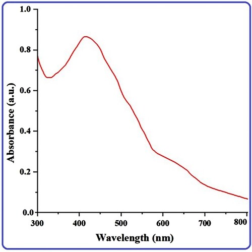 Figure 2. The UV-Vis spectrum of biogenic silver nanoparticles derived from pumpkin seeds.