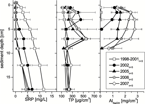 Figure 3 Profiles of SRP in pore water, TP and Al (extracted by 1M NaOH) in the sediment of Tiefwarensee before (1989–2001), during (2002, 2005) and after (2006, 2007) sediment treatment with Al and Ca.