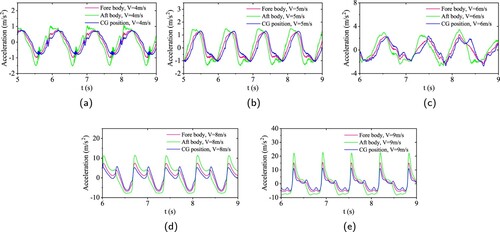 Figure 21. The acceleration of seaplane with various velocities in waves, H= 0.05 m, L = 8 m. (a) V = 4 m/s, (b) V = 5 m/s, (c) V = 6 m/s, (d) V = 8 m/s and (e) V = 9 m/s.