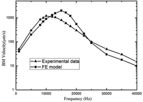 Figure 10. The simulation and experimental results of BM velocity.