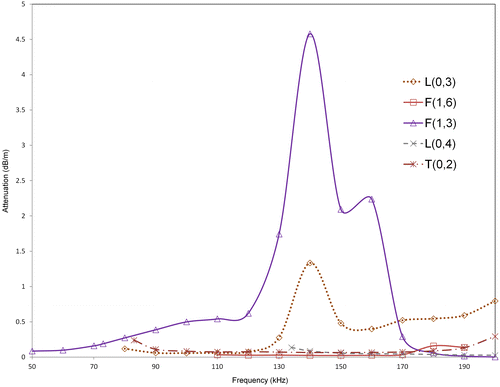 Figure 7. Attenuation dispersion curves for suitable modes from SAFE analysis for varying osteoporosis levels (Levels 1, 2, and 3) of model 3 (healthy cortex filled with marrow and coated with soft tissue).