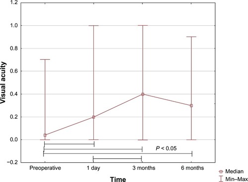 Figure 1 Visual acuity in the studied group (n = 122) of very elderly patients before and after cataract surgery (ANOVA).
