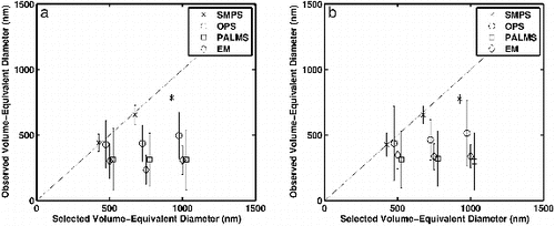 FIG. 8. Observed versus selected volume equivalent diameter for ATD particles using four different instruments with (a) and without (b) impactors corresponding to the data in Figures 5 and 6, respectively. The dashed lines are a 1:1 correlation. Different instrumental data are slightly shifted horizontally for clarity. Note the lack of correlation that was observed for the AS case shown in analogous Figure 4.