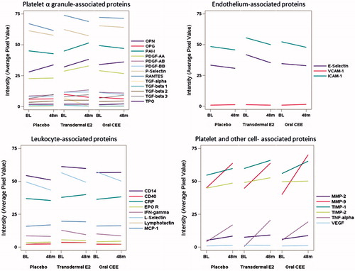 Figure 2. Mean changes in concentrations (defined by average pixel value of each protein) of proteins in plasma collected prior to (baseline, BL) and after 48 months of randomization to either placebo, transdermal 17β-estradiol (E2), or oral conjugated equine estrogen (oCEE). Each bar represents the mean of pixel values per group (n = 10 in the placebo group, n = 11 in the tE2 group, and n = 9 in the oCEE group). The proteins are grouped according to proposed cell of origin. The list of abbreviations for the proteins is in Supplementary Material.